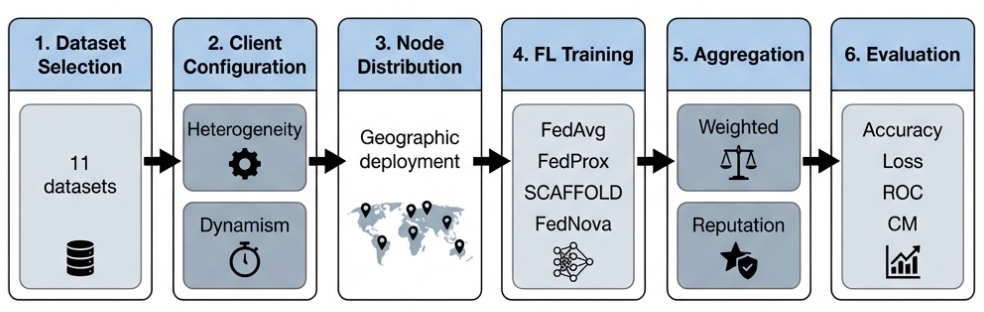 Architettura del Framework: Pipeline di Sperimentazione